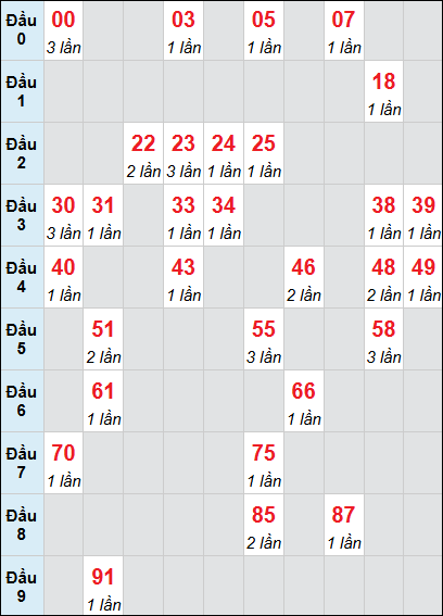 Bảng loto động Kon Tum rơi 3 ngày 22/03/2026 Bảng loto động Kon Tum rơi 3 ngày 22/03/2026