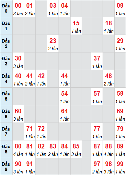 Bảng loto động XS TTH rơi 3 ngày 22/03/2026 Bảng loto động XS TTH rơi 3 ngày 22/03/2026