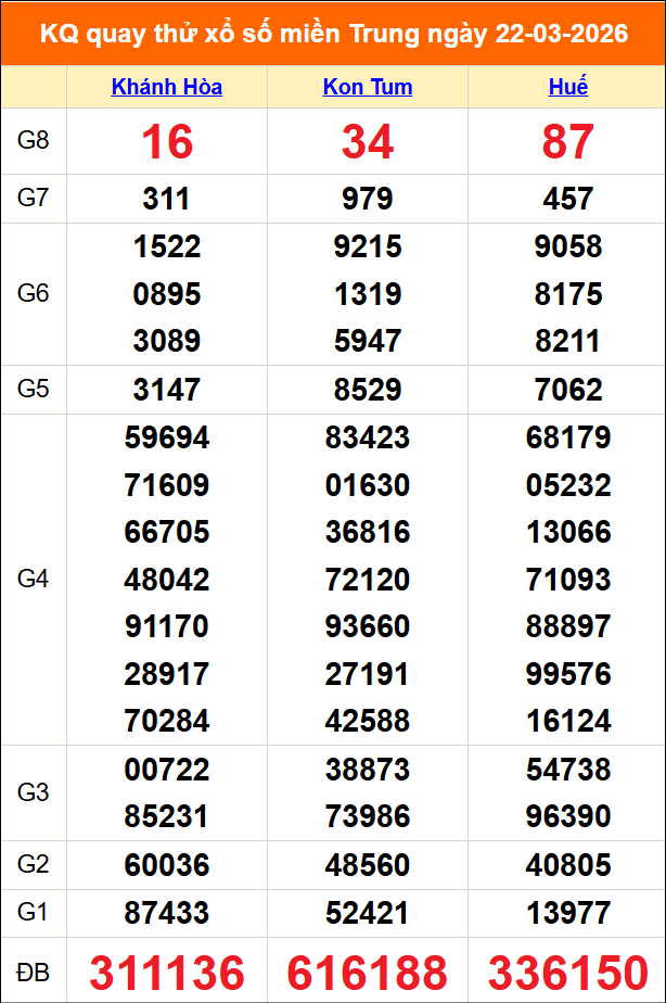 Quay thử miền Trung 22/03/2026 lấy may Quay thử miền Trung 22/03/2026 lấy may