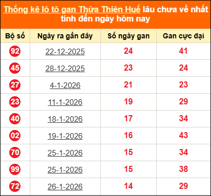 Bảng thống kê gan TTH lâu về nhất đến ngày 22/03/2026 Bảng thống kê gan TTH lâu về nhất đến ngày 22/03/2026