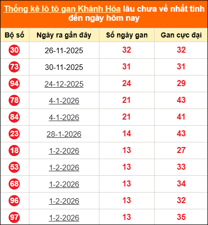 Thống kê loto gan KH lâu về nhất đến ngày 22/03/2026 Thống kê loto gan KH lâu về nhất đến ngày 22/03/2026