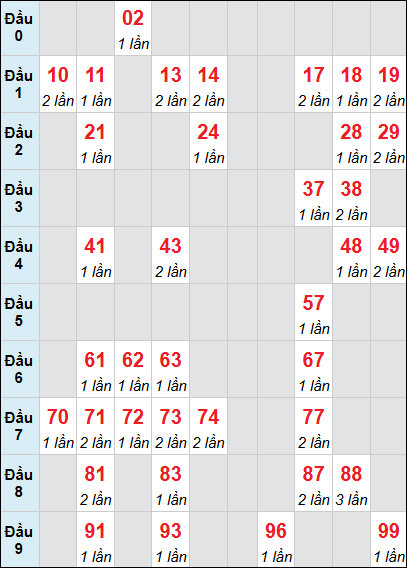 Bảng loto động XSDLK rơi 3 ngày 24/03/2026