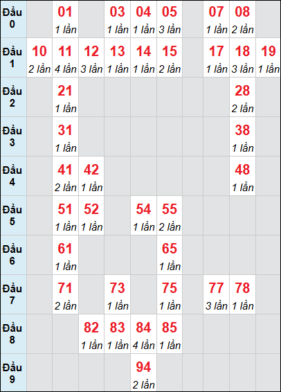 Bảng loto động XSQNA rơi 3 ngày 24/03/2026