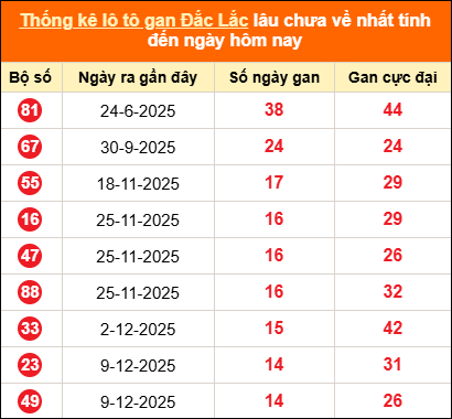 Thống kê loto gan Đắk Lắk lâu về nhất đến ngày 24/03/2026