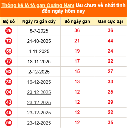 Bảng thống kê loto gan Quảng Nam lâu về nhất đến ngày 24/03/2026