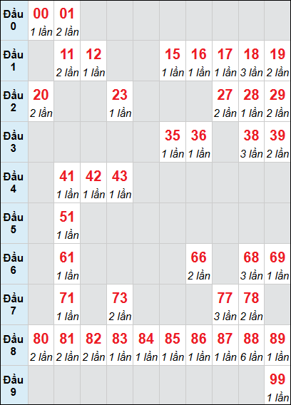 Bảng loto động XSDNG rơi 3 ngày 25/03/2026