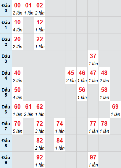 Bảng loto động XSKH rơi 3 ngày 25/03/2026