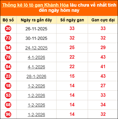 Bảng thống kê loto gan Khánh Hòa lâu về nhất đến ngày 25/03/2026