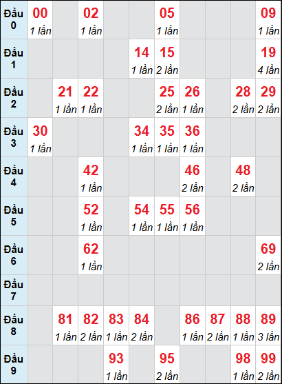 Bảng loto động Đà Nẵng rơi 3 ngày 28/03/2026