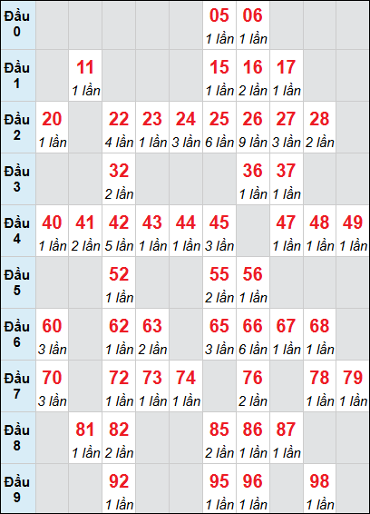 Bảng loto động DNO rơi 3 ngày 28/03/2026