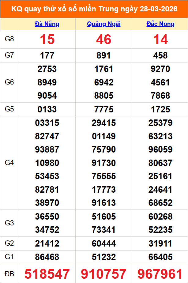 Quay thử miền Trung 28/03/2026 lấy may