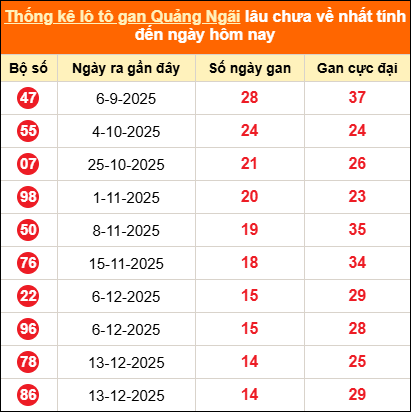 Bảng thống kê loto gan Quảng Ngãi lâu về nhất đến ngày 28/03/2026