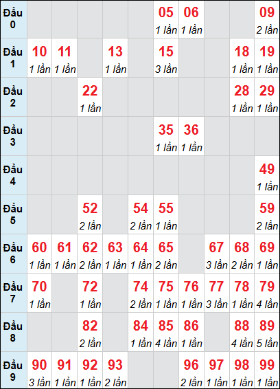 Bảng loto động XSDLK rơi 3 ngày 31/03/2026 Bảng loto động XSDLK rơi 3 ngày 31/03/2026