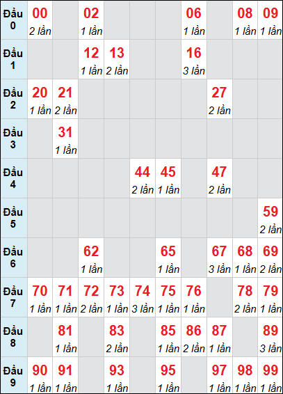 Bảng loto động XSQNA rơi 3 ngày 31/03/2026 Bảng loto động XSQNA rơi 3 ngày 31/03/2026