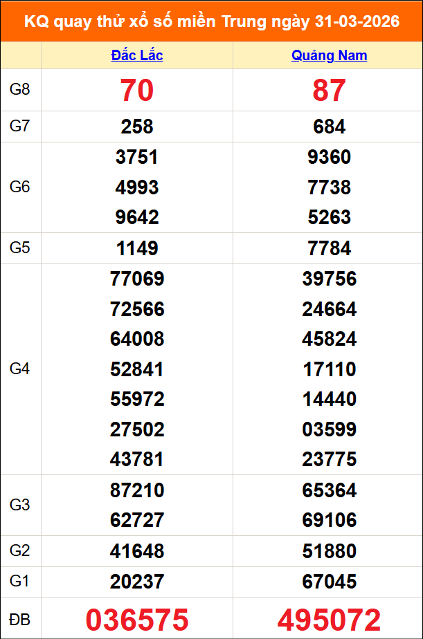 Quay thử miền Trung 31/03/2026 lấy may Quay thử miền Trung 31/03/2026 lấy may