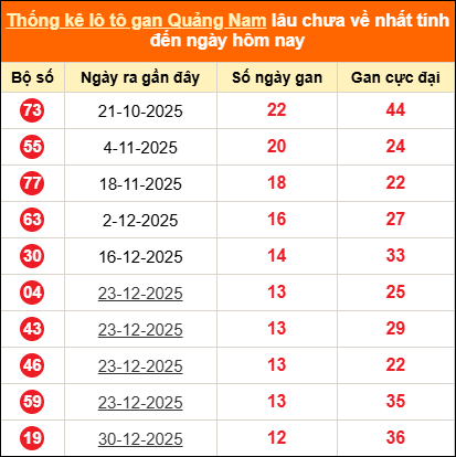 Bảng thống kê loto gan Quảng Nam lâu về nhất đến ngày 31/03/2026 Bảng thống kê loto gan Quảng Nam lâu về nhất đến ngày 31/03/2026