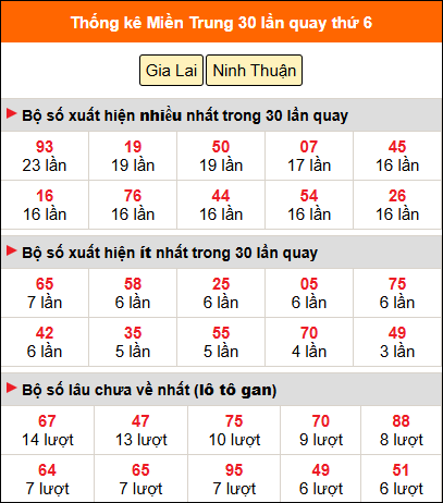Thống kê nhanh MT ngày 3/4 thứ 6