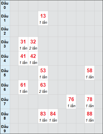 Bảng thống kê XS GL loto rơi 3 ngày 03/04/2026