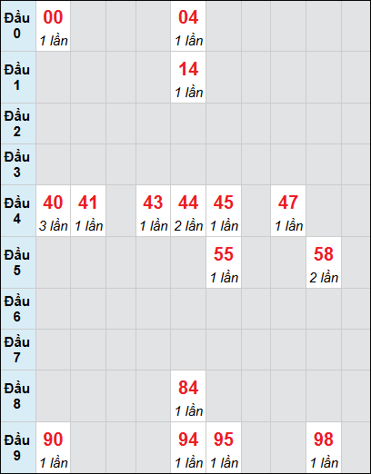 Bảng thống kê XSNT loto rơi 3 ngày 03/04/2026