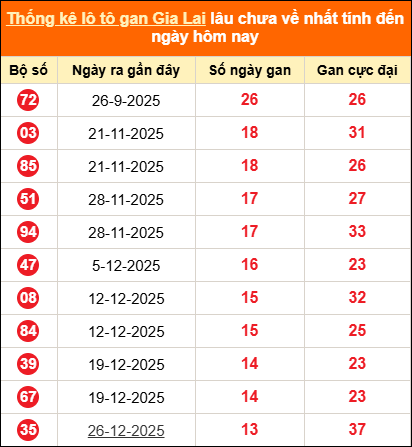 Thống kê loto gan Gia Lai lâu về nhất đến ngày 03/04/2026