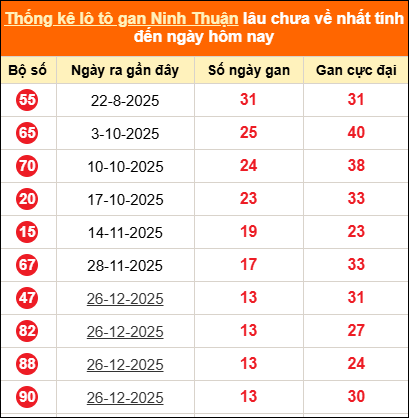 Thống kê loto gan Ninh Thuận lâu về nhất đến ngày 03/04/2026