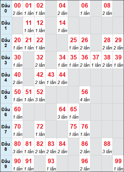 Thống kê bảng lô tô An Giang về 3 ngày 09/04/2026