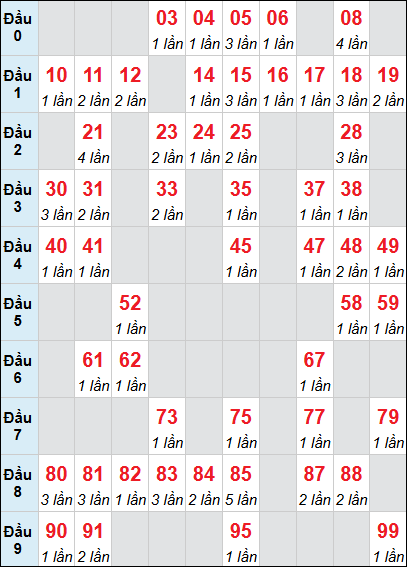 Thống kê loto BTH chạy 3 ngày liên tiếp 09/04/2026