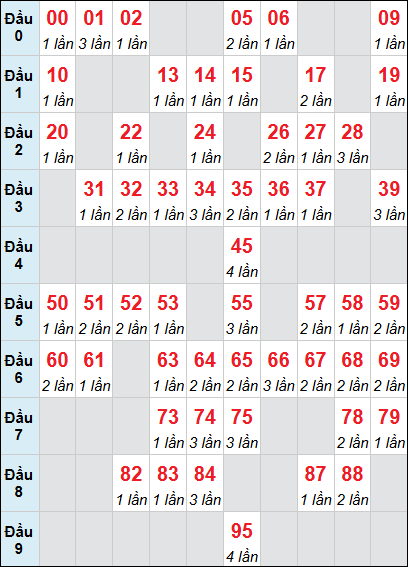 Bảng XSTN loto rơi 3 ngày liên tiếp 09/04/2026