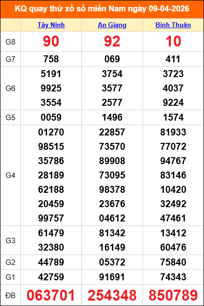 Quay thử miền Nam 09/04/2026 lấy may