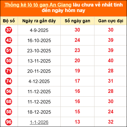 Thống kê loto gan An Giang lâu về nhất đến ngày 09/04/2026