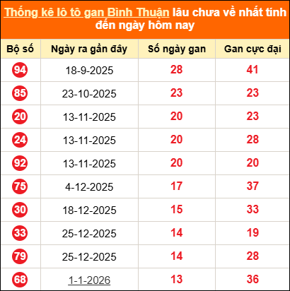 Bảng thống kê loto gan BTH lâu về nhất đến ngày 09/04/2026