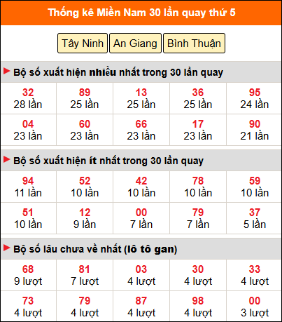 Thống kê nhanh MN ngày 9/4 thứ 5