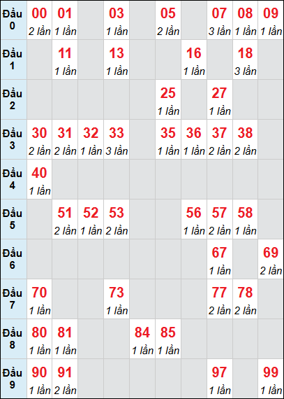 Bảng thống kê XS GL loto rơi 3 ngày 10/04/2026 Bảng thống kê XS GL loto rơi 3 ngày 10/04/2026