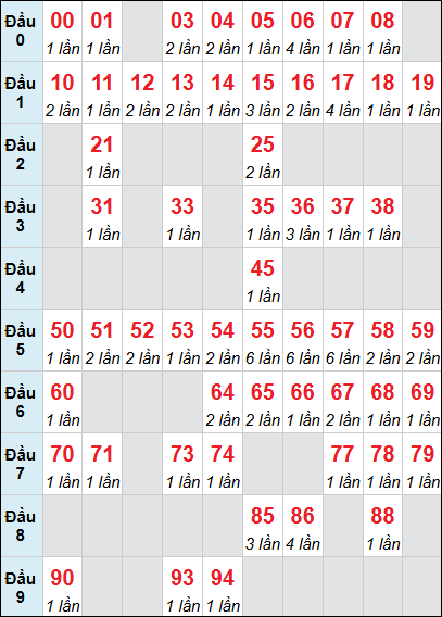 Bảng thống kê XSNT loto rơi 3 ngày 10/04/2026 Bảng thống kê XSNT loto rơi 3 ngày 10/04/2026