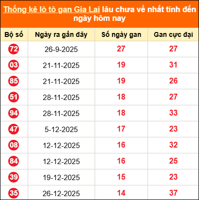 Thống kê loto gan Gia Lai lâu về nhất đến ngày 10/04/2026 Thống kê loto gan Gia Lai lâu về nhất đến ngày 10/04/2026