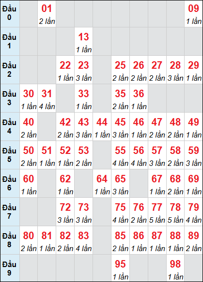 Thống kê loto Bình Phước rơi 3 ngày 11/04/2026