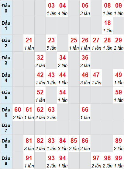 Thống kê loto XSTP rơi 3 ngày 11/04/2026