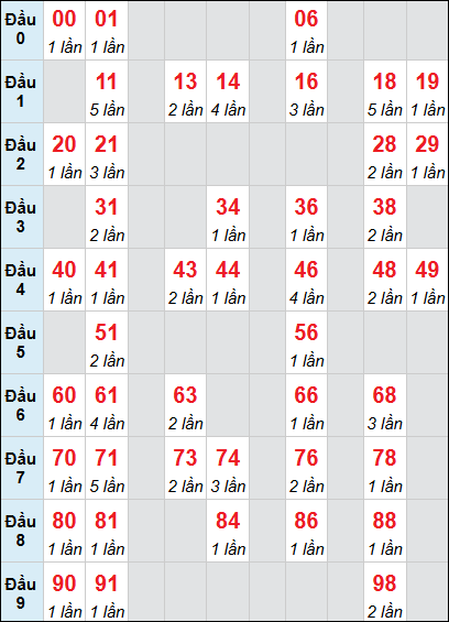 Thống kê loto XS HG rơi 3 ngày 11/04/2026