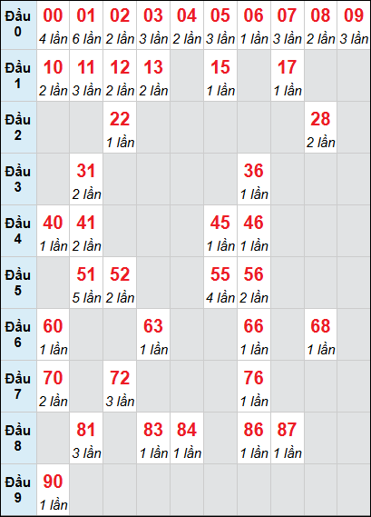 Thống kê loto LA rơi 3 ngày 11/04/2026