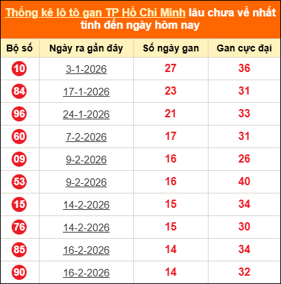 Thống kê loto gan thành phố Hồ Chí Minh lâu về nhất đến ngày 11/04/2026