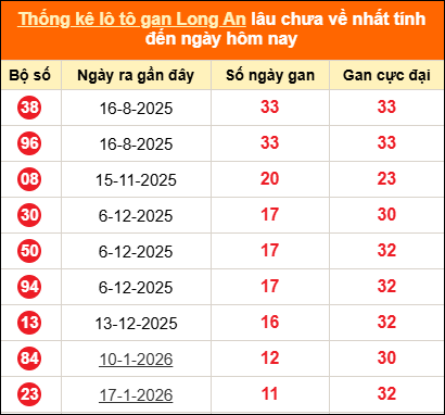 Bảng thống kê loto gan LA lâu về nhất đến ngày 11/04/2026