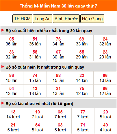 Thống kê nhanh miền Nam ngày 11/4 thứ 7