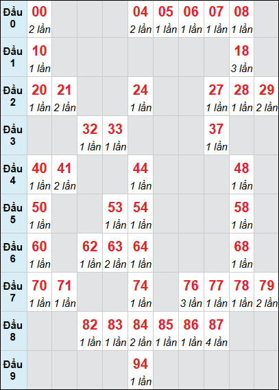Bảng loto động Đà Nẵng rơi 3 ngày 11/04/2026