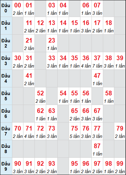 Bảng loto động DNO rơi 3 ngày 11/04/2026