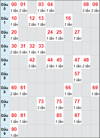 Bảng loto động Quảng Ngãi rơi 3 ngày 11/04/2026