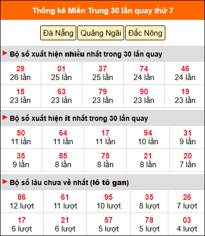 Thống kê nhanh miền Trung ngày 11/4 thứ 7