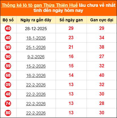 Bảng thống kê gan TTH lâu về nhất đến ngày 12/04/2026 Bảng thống kê gan TTH lâu về nhất đến ngày 12/04/2026