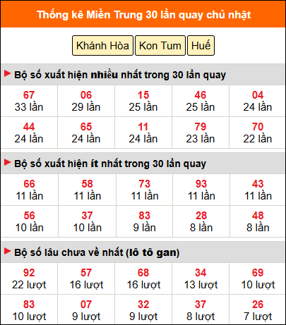 Thống kê nhanh MT ngày 12/4 chủ nhật Thống kê nhanh MT ngày 12/4 chủ nhật