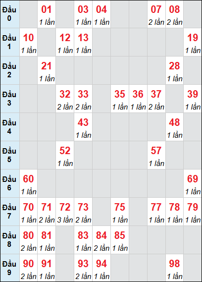 Bảng loto XSTTH rơi 3 ngày 13/04/2026