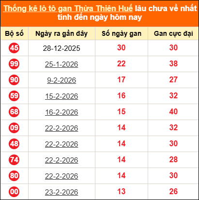 Thống kê loto gan Thừa Thiên Huế lâu về nhất ngày 13/04/2026